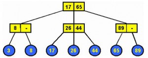 2-3 Tree