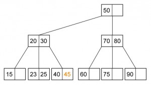 2-3 Tree insertion